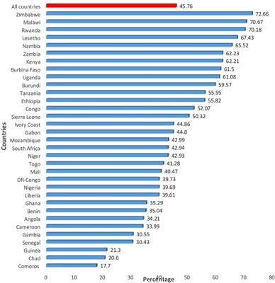 Individual and Community-Level Factors Associated With Intention to Use Contraceptives Among Reproductive Age Women in Sub-Saharan Africa